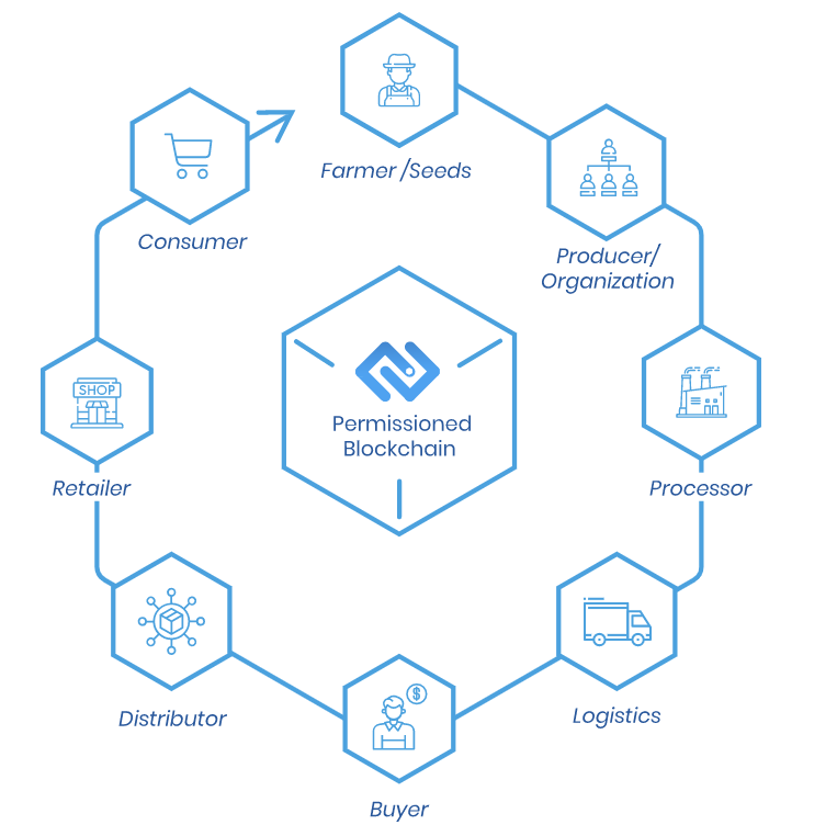 food traceability, blockchain traceability, blockchain supply chain